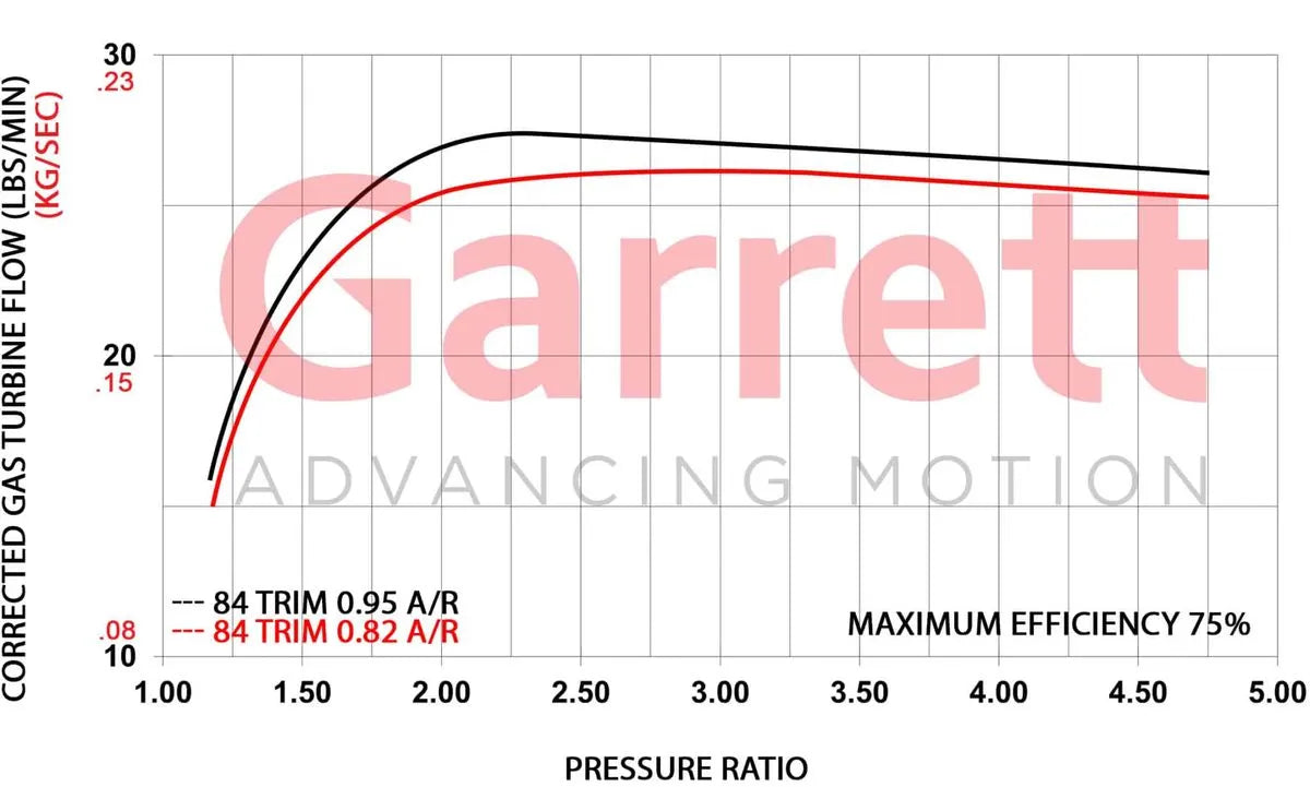 Garrett GBC35 Pakopesä (Standard Rotation) 0.95 A/R T4 Inlet V-Band Outlet
