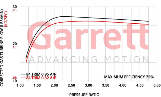 Garrett GBC35 Pakopesä (Standard Rotation) 0.82 A/R T4 Inlet V-Band Outlet