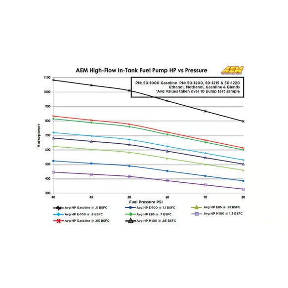 AEM 340LPH High Flow In-Tank Fuel Pump
