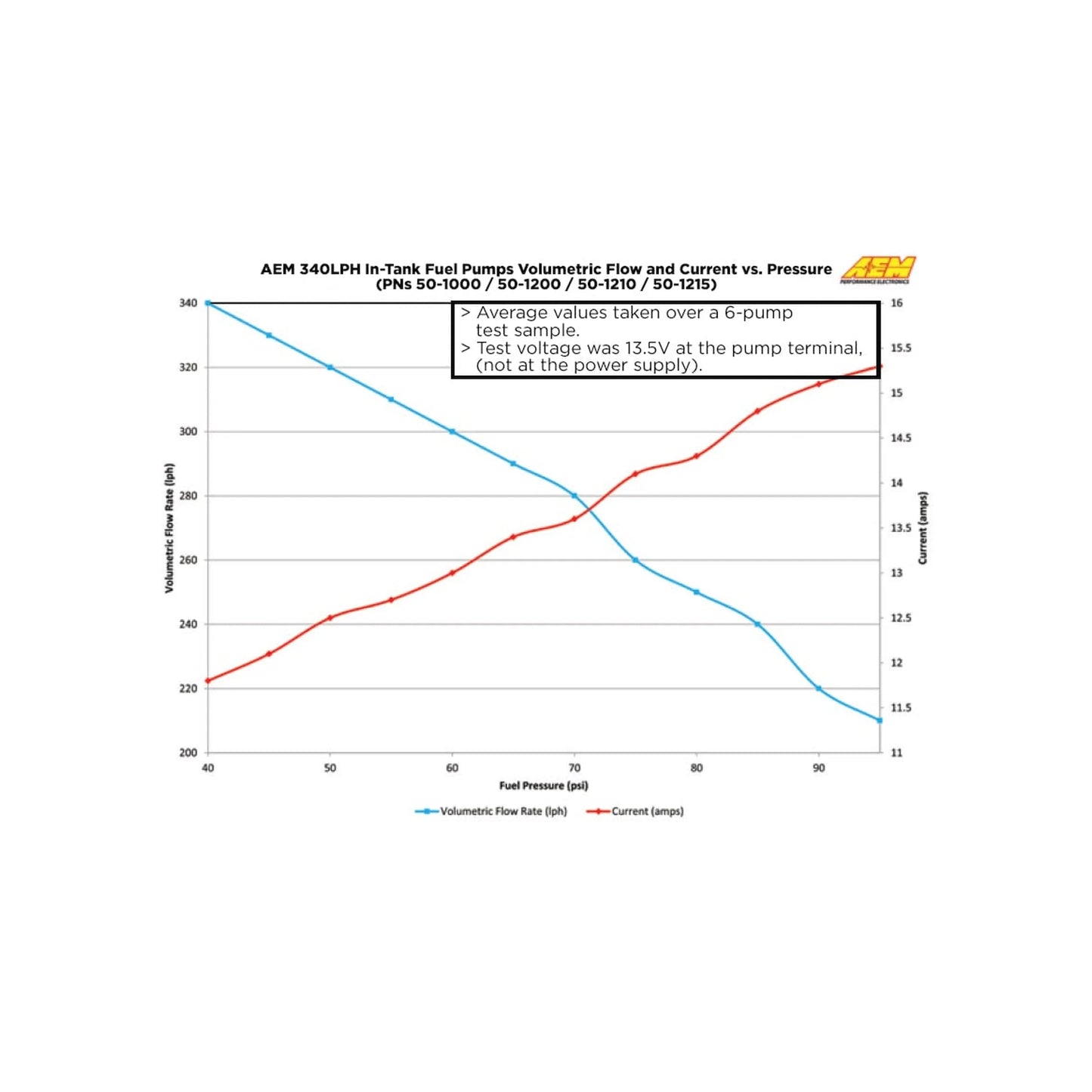 AEM 340LPH E85 High Flow In-Tank Fuel Pump