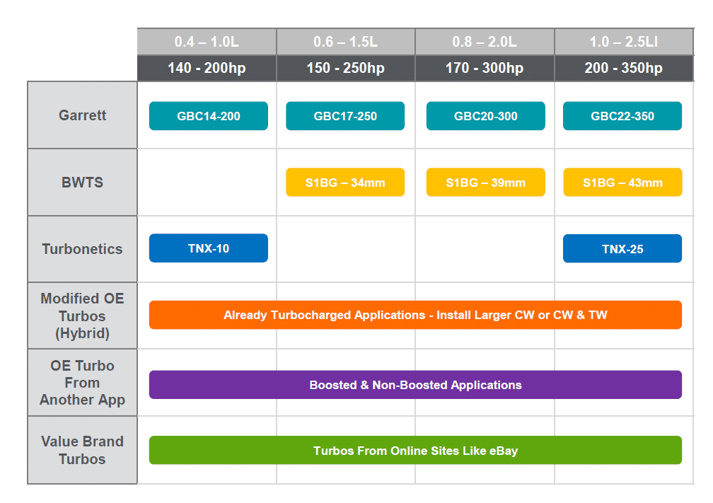 Garrett GBC17-250 Turbo (Standard Rotation) 36mm Comp Ind 0.5 A/R T25 Turbine Inlet 5-Bolt Turbine Outlet