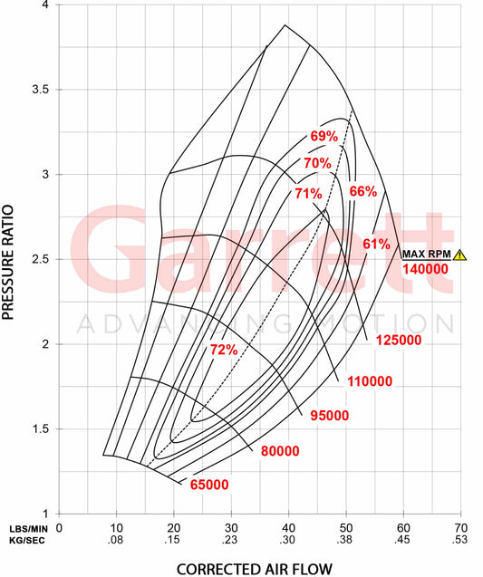 Garrett GTX3071R Gen II Supercore (Standard Rotation) 54mm Comp Ind
