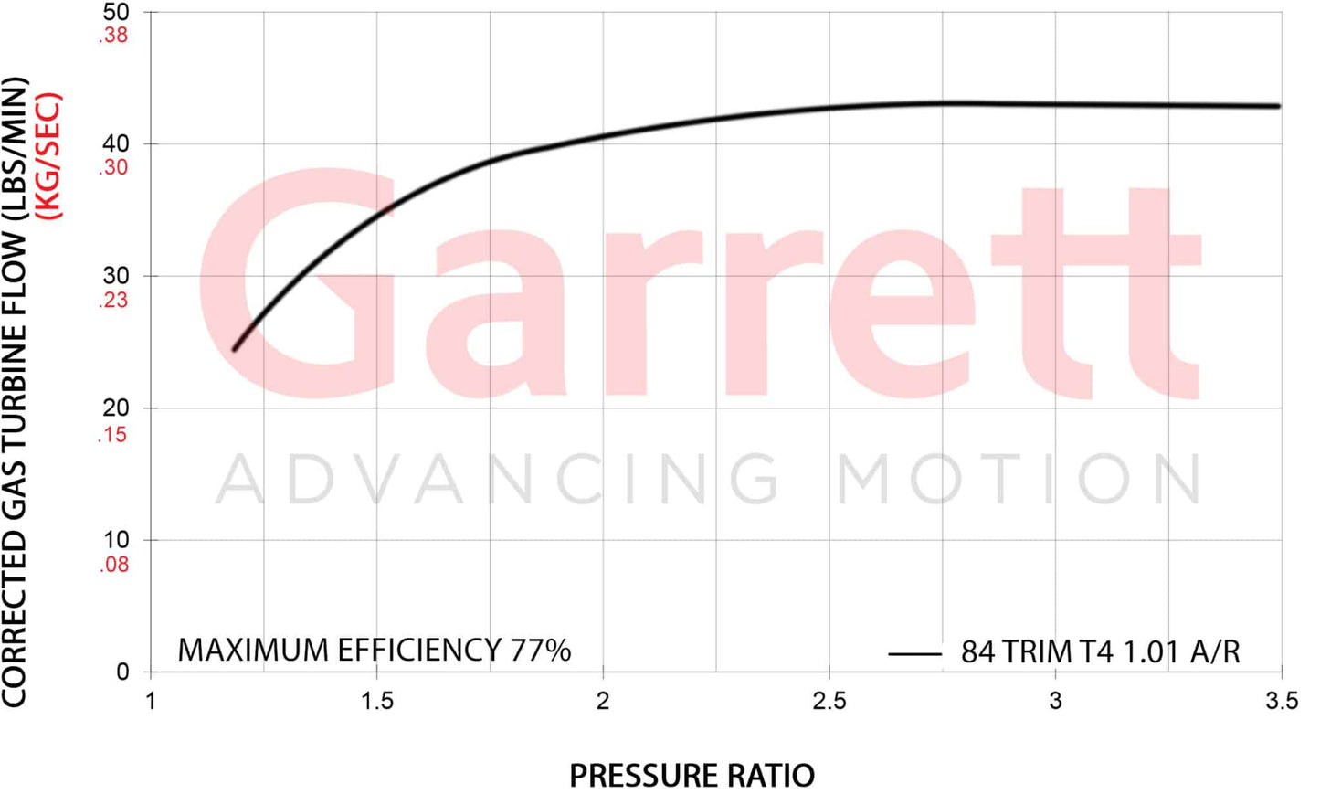 Garrett G-Series II G42-1585 Supercore (Standard Rotation) 79mm Comp Ind