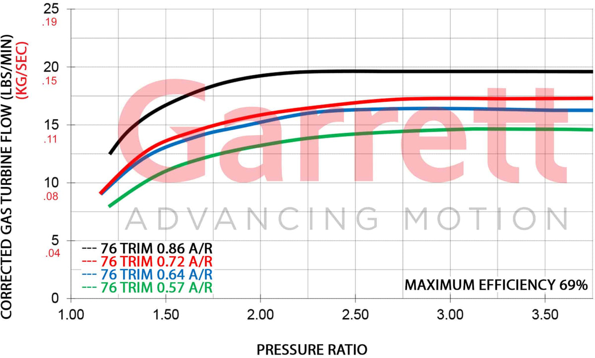 Garrett GTX2860R Gen II Supercore (Standard Rotation) 46mm Comp Ind