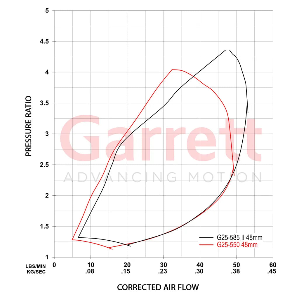Garrett G-Series II G25-585 Supercore (Standard Rotation) 48mm Comp Ind