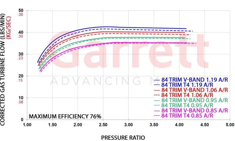 Garrett G-XRace Series GXR40-64 Supercore (Standard Rotation) 64mm Comp Ind