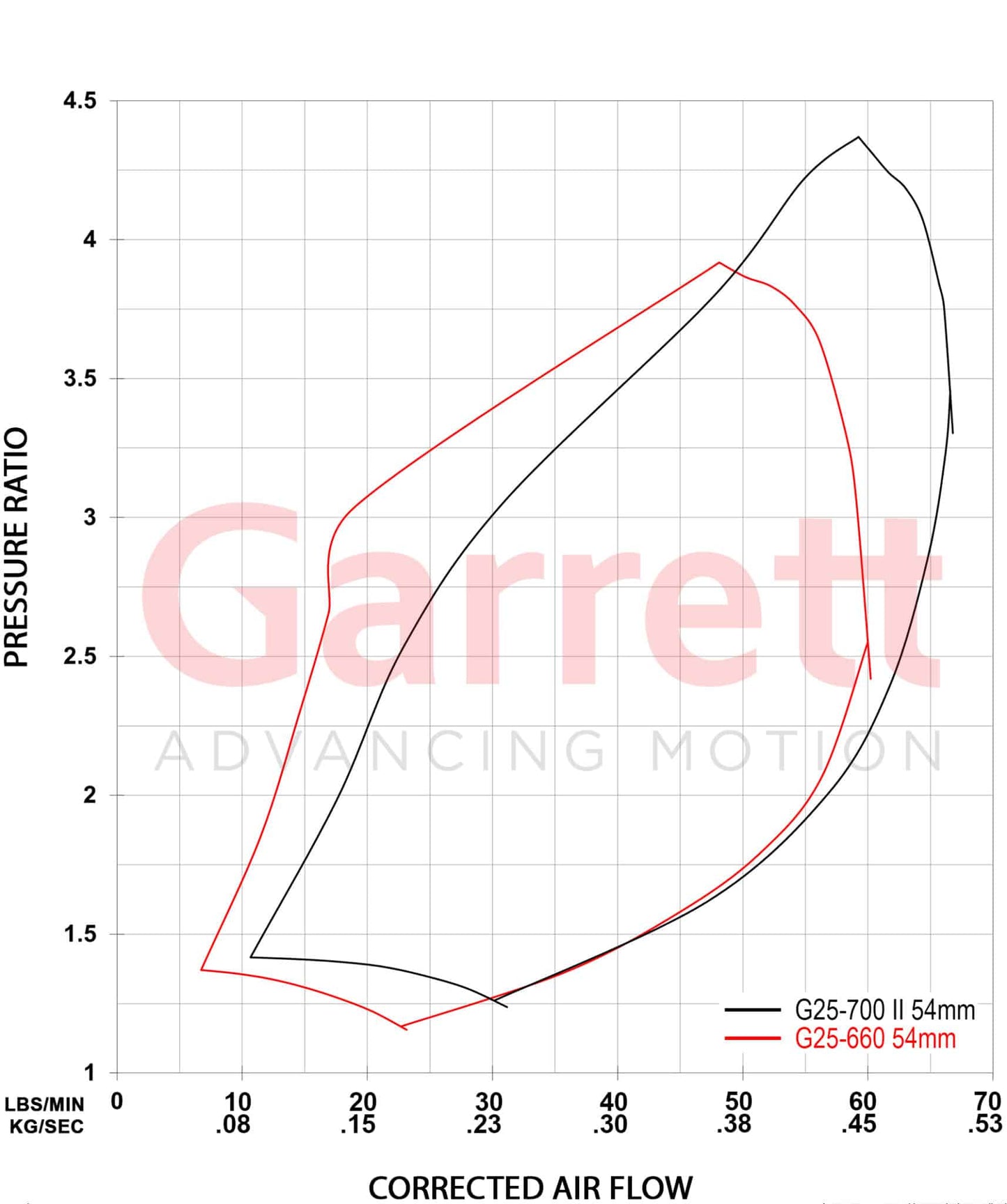 Garrett G-Series II G25-700 Supercore (Standard Rotation) 54mm Comp Ind