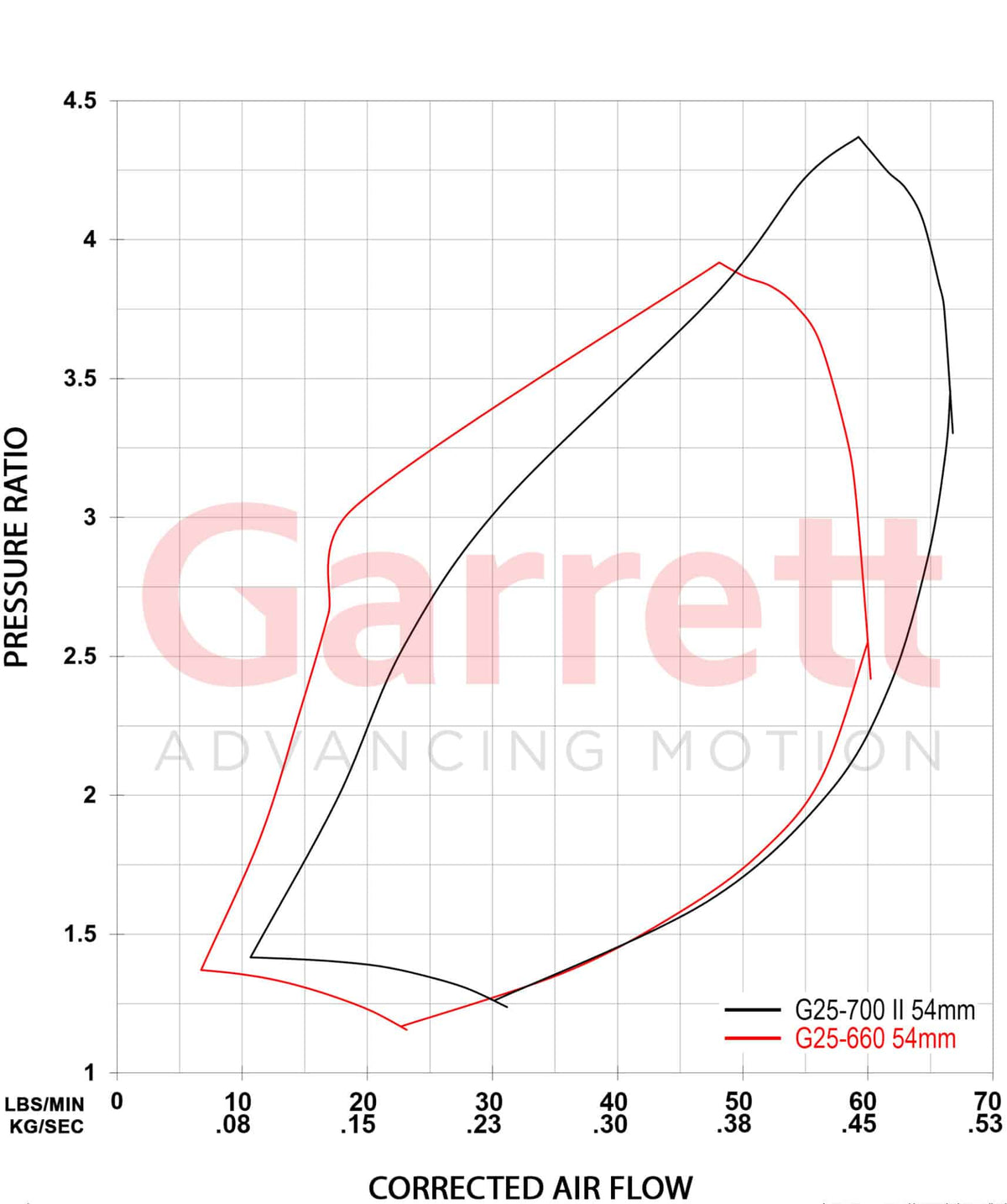 Garrett G-Series II G25-700 Supercore (Standard Rotation) 54mm Comp Ind