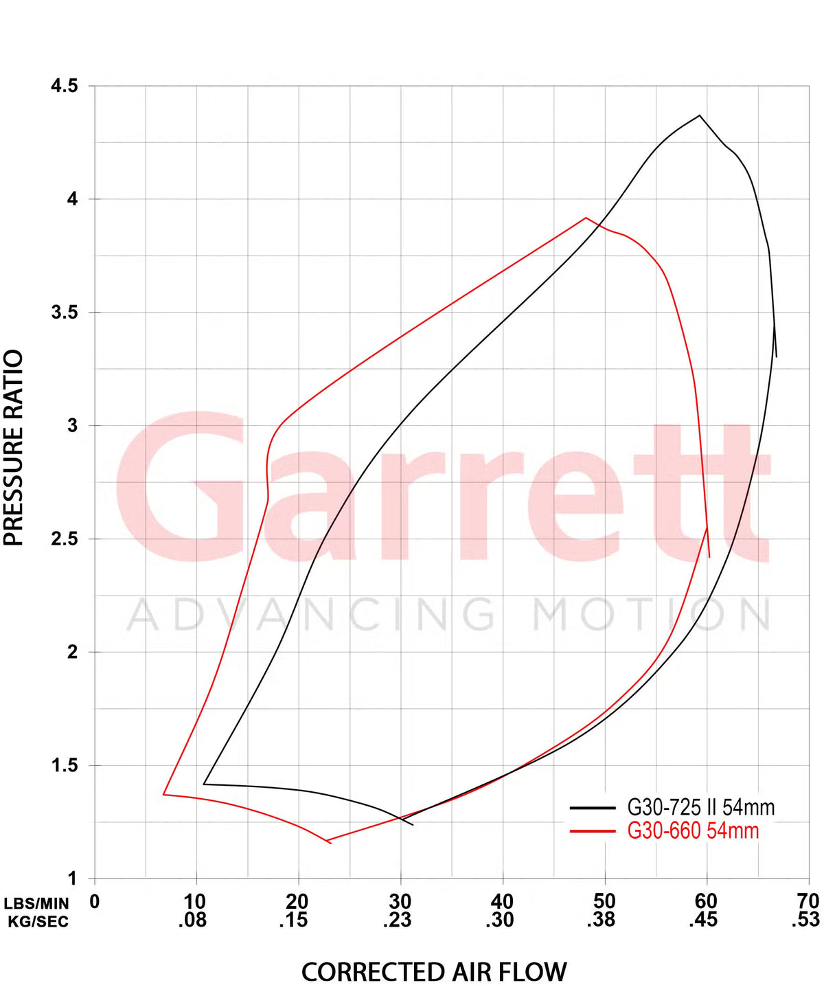 Garrett G-Series II G30-725 Supercore (Standard Rotation) 54mm Comp Ind