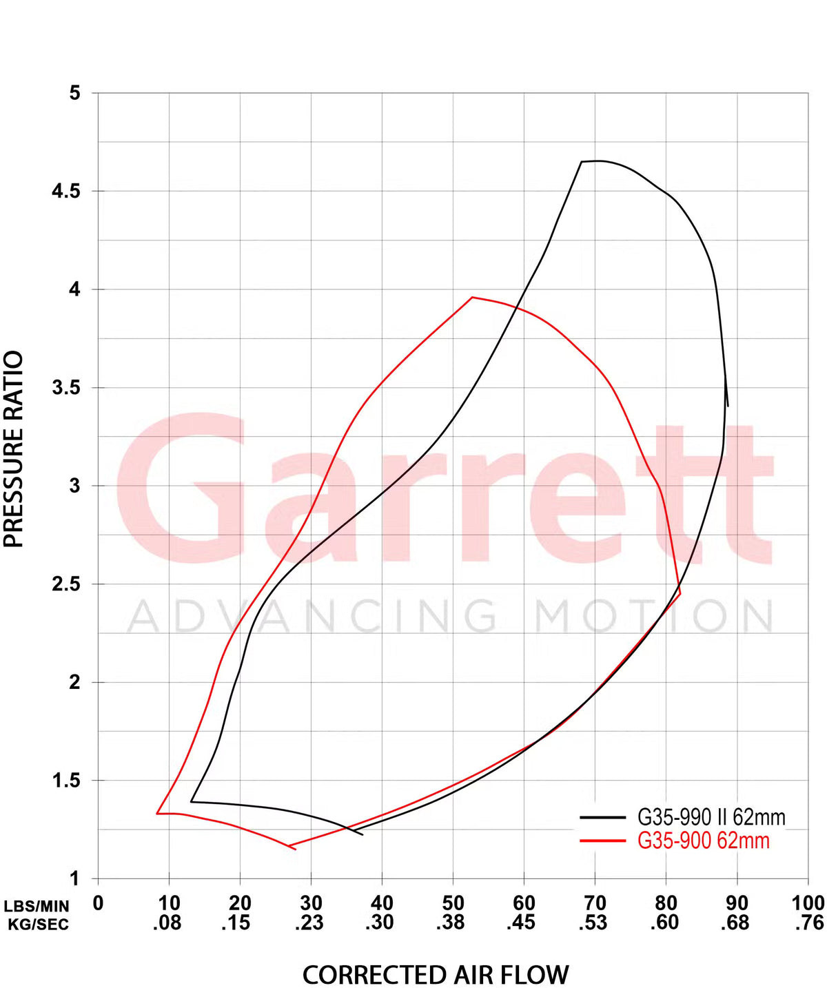 Garrett G-Series II G35-990 Supercore (Standard Rotation) 62mm Comp Ind