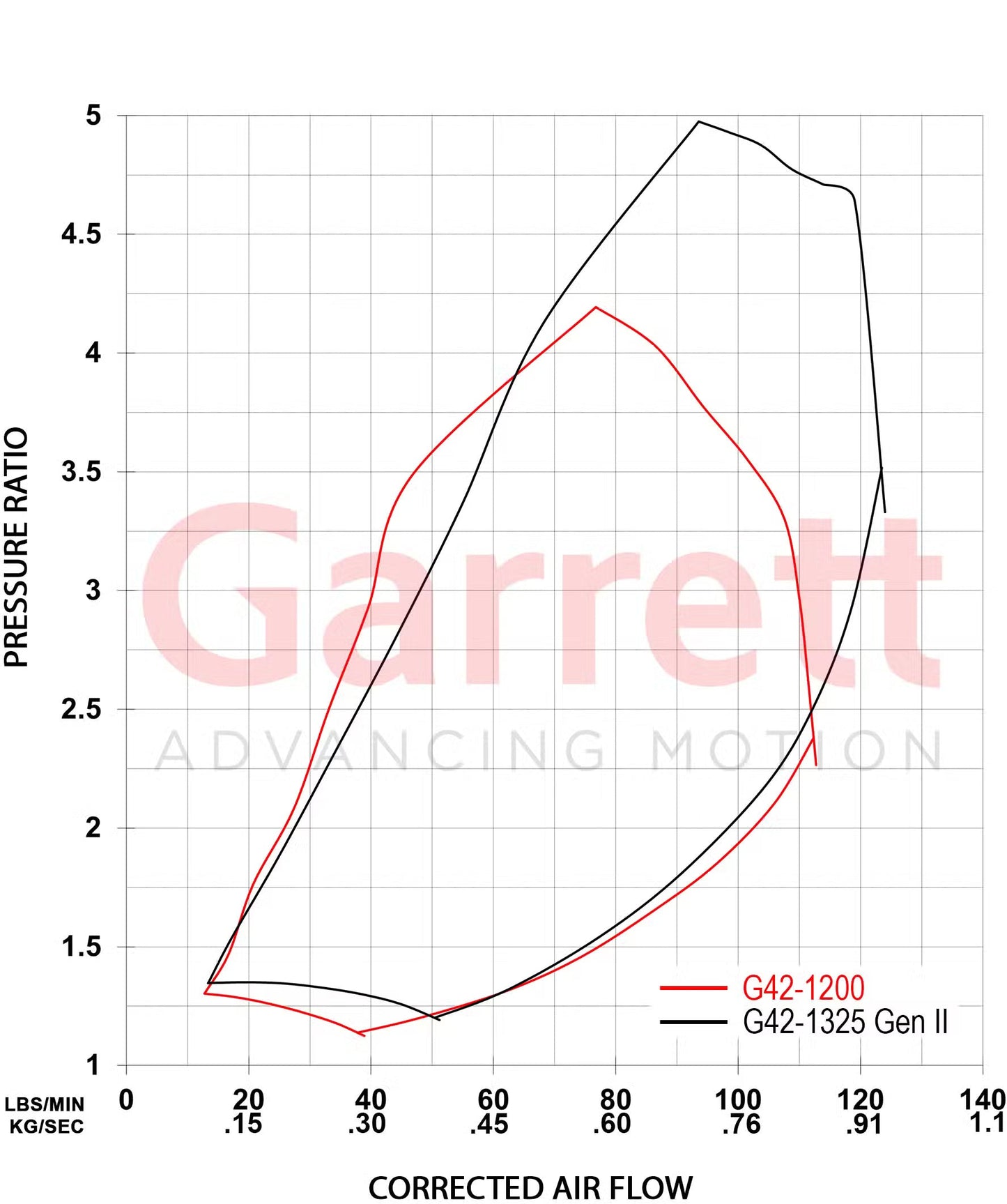 Garrett G-Series II G42-1325 Supercore (Standard Rotation) 73mm Comp Ind