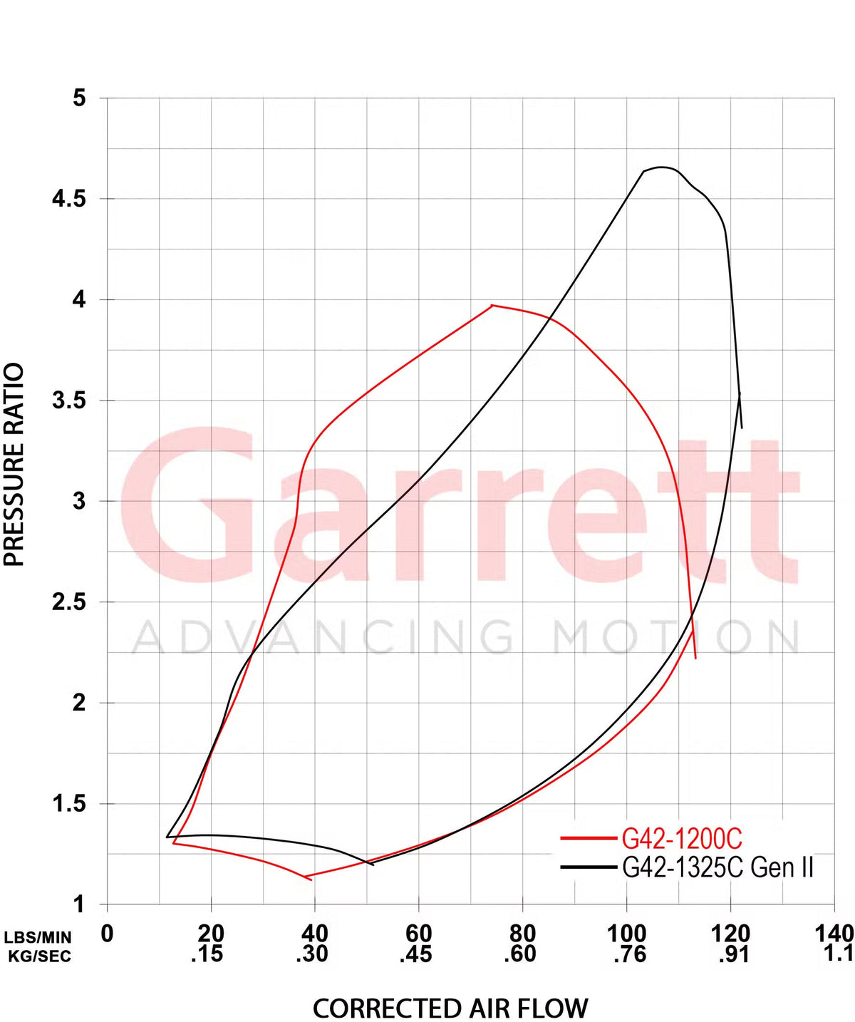 Garrett G-Series II G42-1325C Compact Supercore (Standard Rotation) 73mm Comp Ind