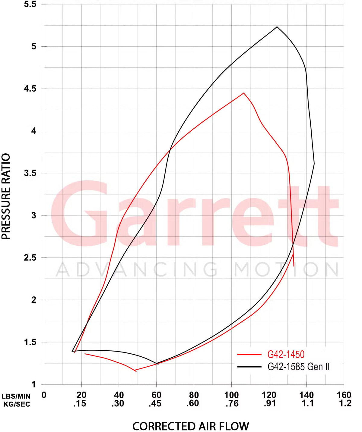 Garrett G-Series II G42-1585 Supercore (Standard Rotation) 79mm Comp Ind