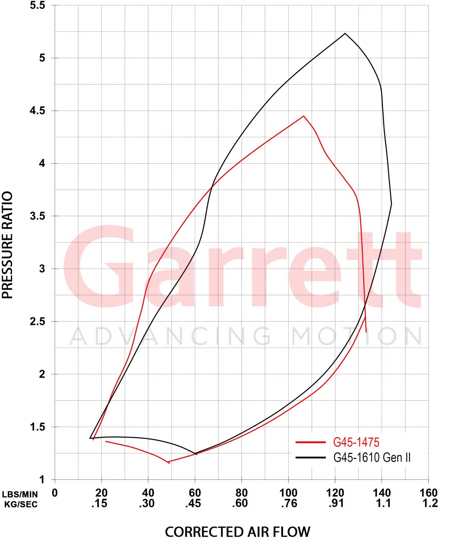Garrett G-Series II G45-1610 Supercore (Standard Rotation) 79mm Comp Ind