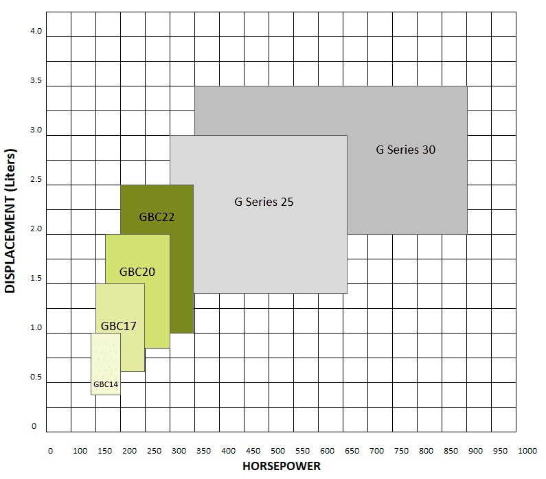 Garrett GBC17-250 Turbo (Standard Rotation) 36mm Comp Ind 0.5 A/R T25 Turbine Inlet 5-Bolt Turbine Outlet