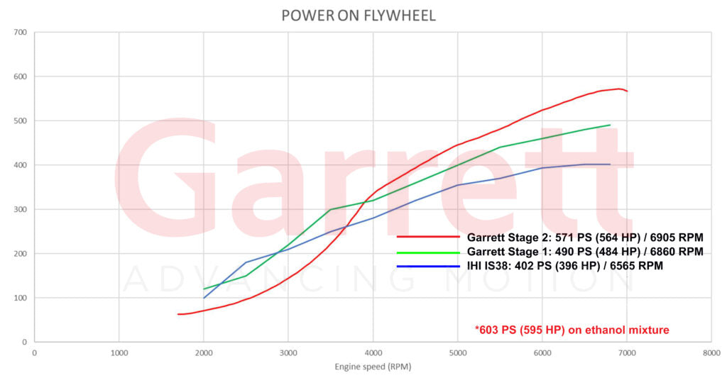 Garrett PowerMax Turboahdin 2014 - 2021 Audi / Volkswagen 2.0L Stage 1