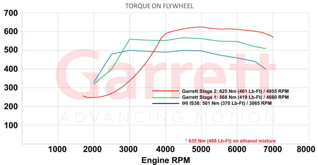 Garrett PowerMax Turboahdin 2014 - 2021 Audi / Volkswagen 2.0L Stage 1