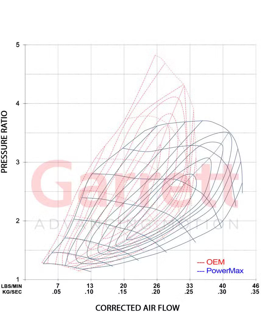 Garrett PowerMax Turboahdin 2020+ Volkswagen | Audi | Skoda | Cupra | Seat 2.0L EA888 Engine
