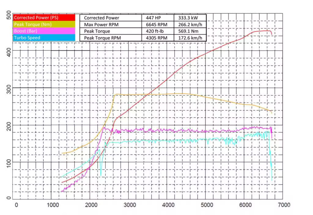 Garrett PowerMax Turboahdin 2020+ Volkswagen | Audi | Skoda | Cupra | Seat 2.0L EA888 Engine