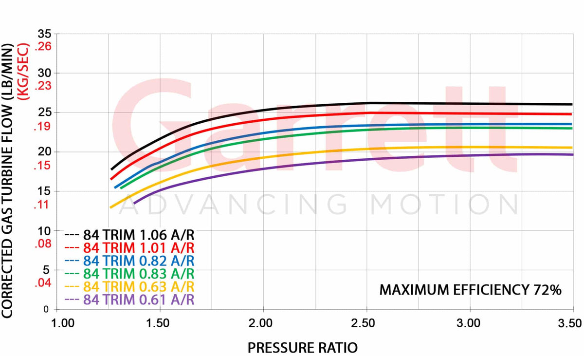 Garrett GTX3076R Gen II Supercore (Standard Rotation) 58mm Comp Ind
