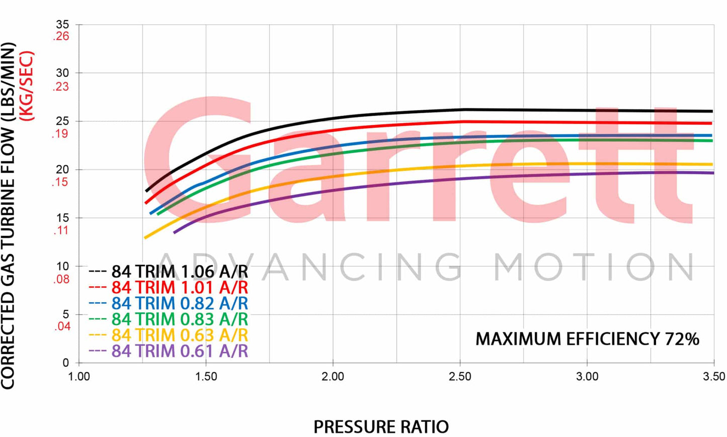 Garrett GTX3071R Gen II Supercore (Standard Rotation) 54mm Comp Ind