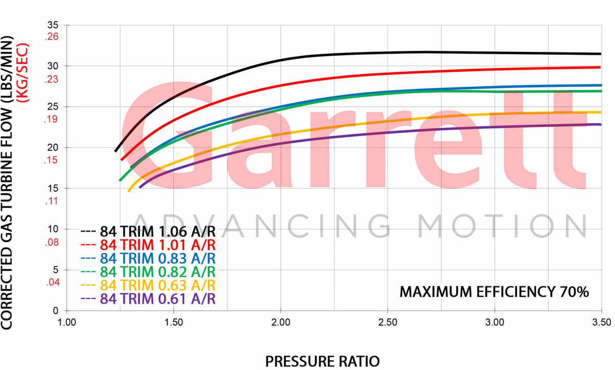 Garrett GTX3582R Gen II Supercore (Standard Rotation) 66mm Comp Ind